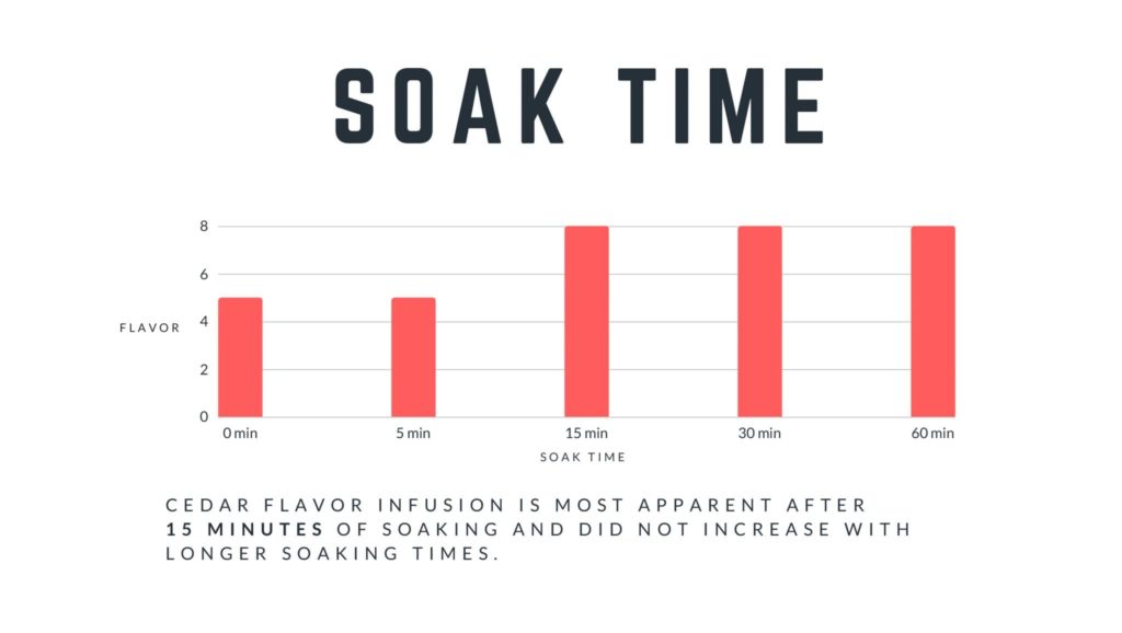How long to soak cedar planks for cooking salmon